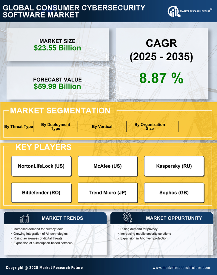 Consumer Cybersecurity Software Market Research Report — Global Forecast till 2035 Infographic