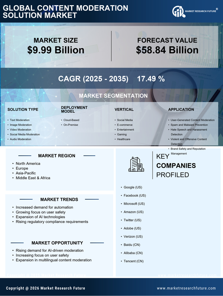 Content Moderation Solution Market Research Report — Global Forecast till 2035 Infographic