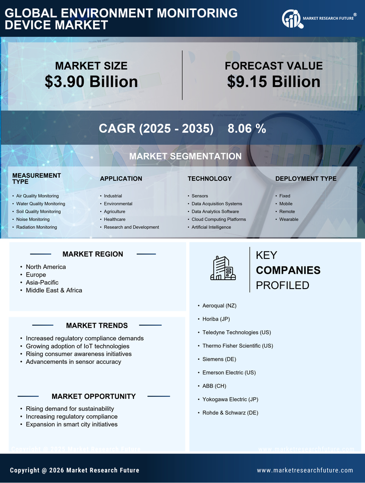 Environment Monitoring Device Market Research Report - Forecast Till 2035 Infographic