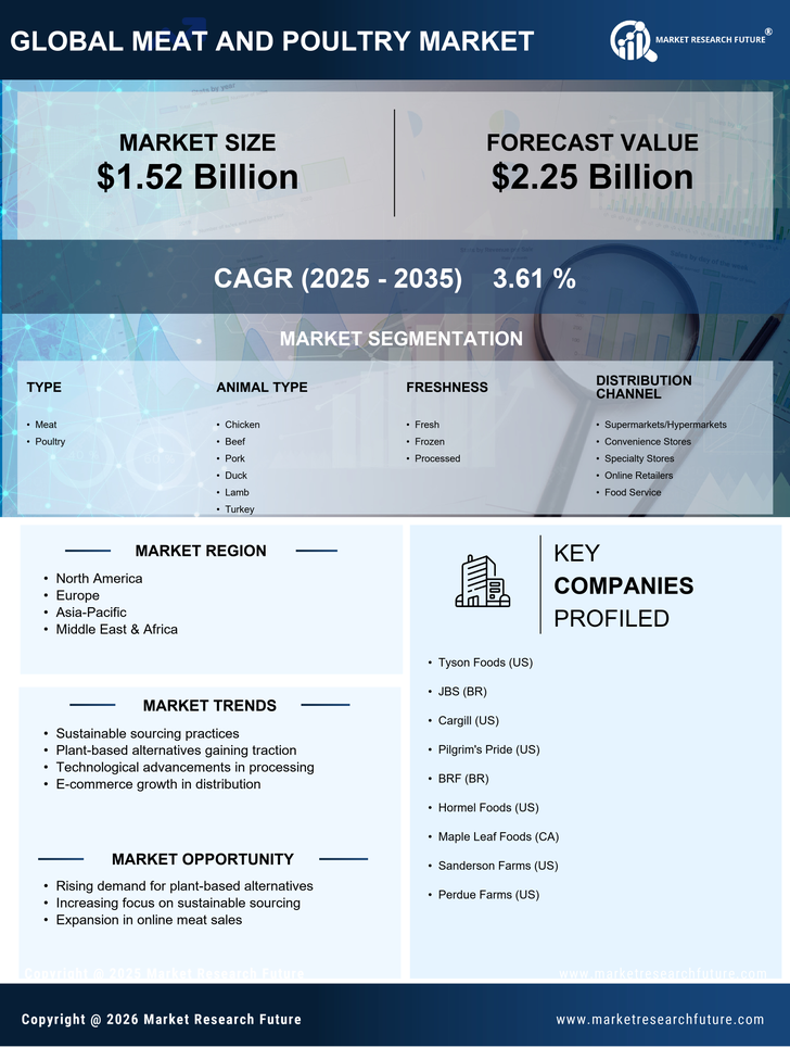 Meat And Poultry Market Research Report — Global Forecast till 2035 Infographic