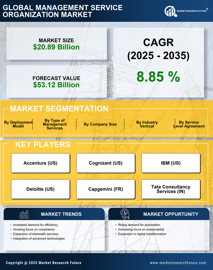 Management Service Organization Market Research Report - Global Forecast till 2035 Infographic