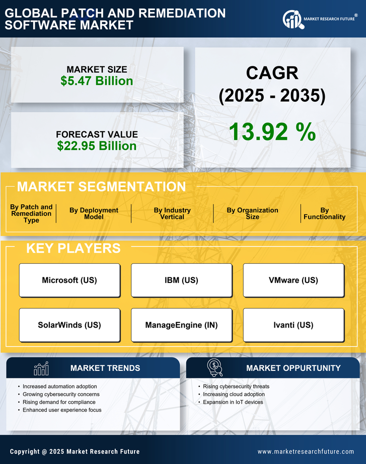 Patch And Remediation Software Market Research Report - Global Forecast by 2035 Infographic