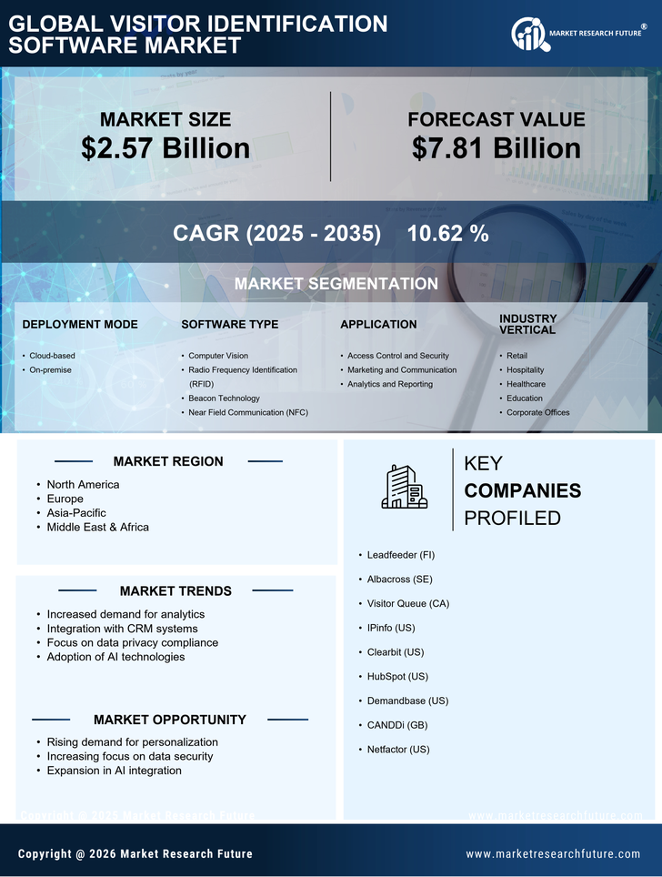 Visitor Identification Software Market Research Report — Global Forecast till 2035 Infographic