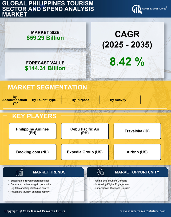 Philippines Tourism Sector and Spend Analysis Market Research Report - Forecast 2035 Infographic