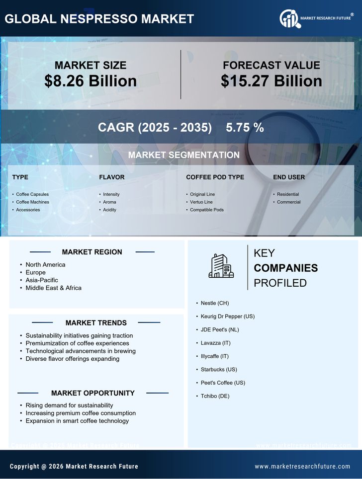 Nespresso Market Research Report – Forecast Till 2035 Infographic