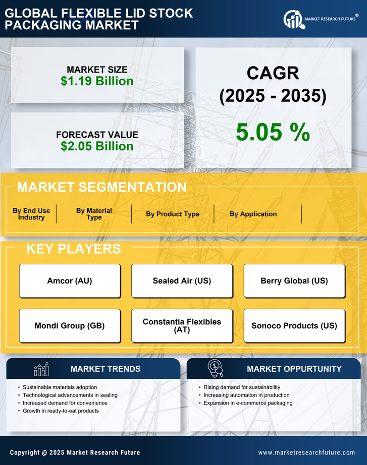 Flexible Lid Stock Packaging Market Research Report - Global Forecast to 2035 Infographic