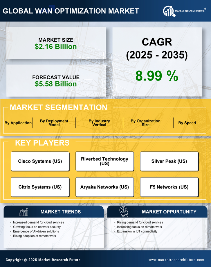 Wan Optimization Market Research Report — Global Forecast till 2035 Infographic