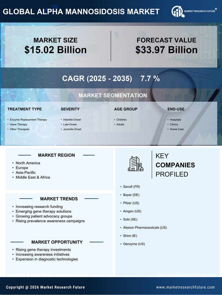 Alpha Mannosidosis Market Research Report- Global Forecast till 2035 Infographic