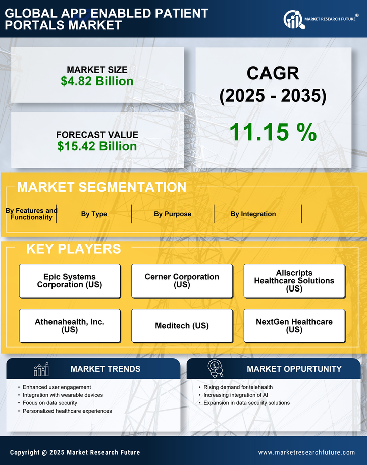 App Enabled Patient Portals Market Research Report- Global Forecast till 2035 Infographic