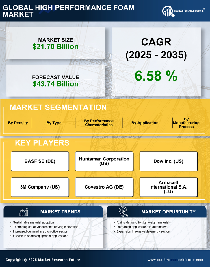 High Performance Foam Market Research Report- Global Forecast till 2035 Infographic