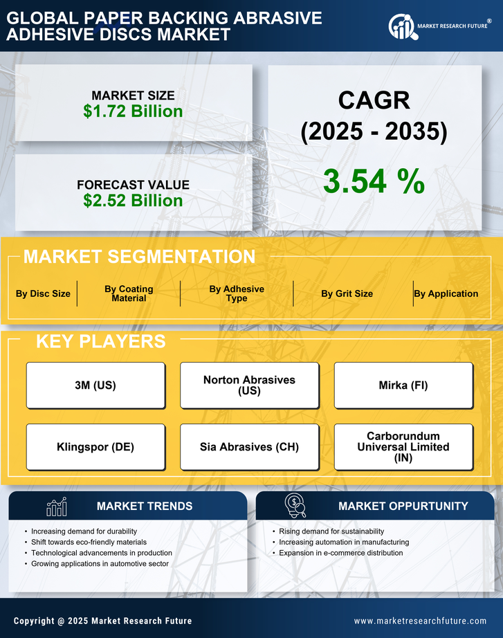 Paper Backing Abrasive Adhesive Discs Market Research Report - Global Forecast by 2035 Infographic