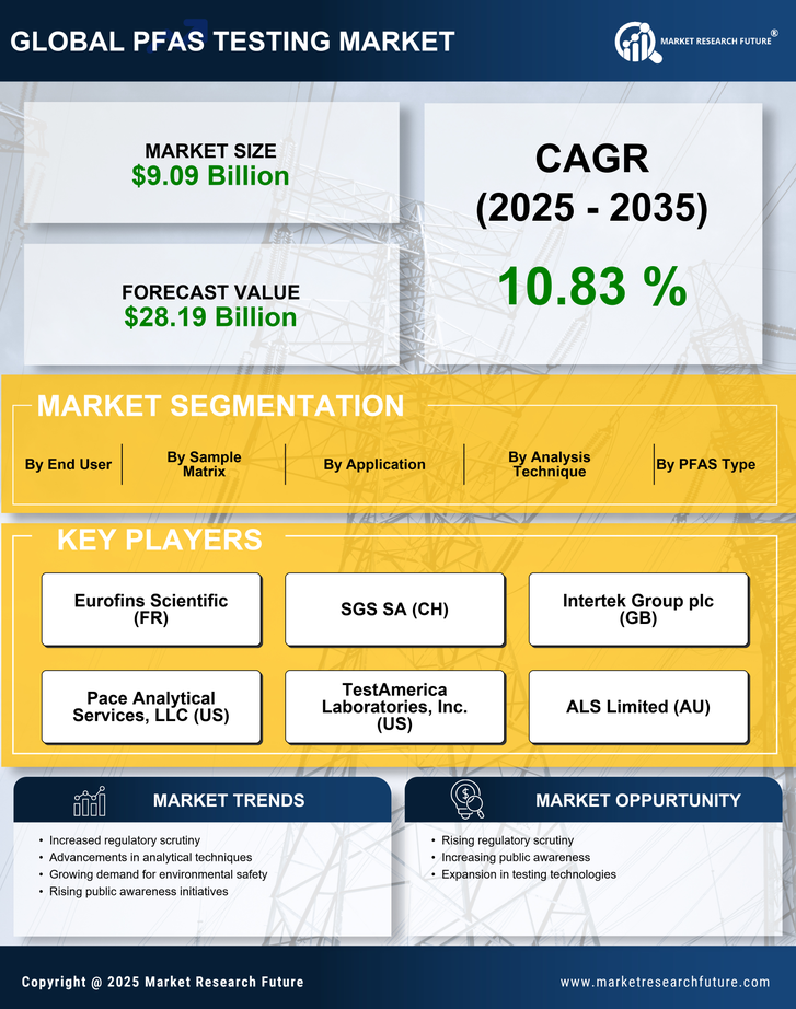 PFAS Testing Market Research Report - Global Forecast by 2035 Infographic