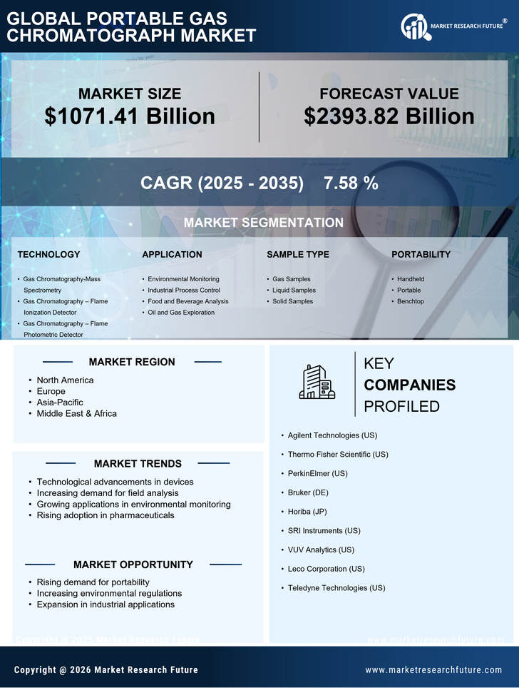 Portable Gas Chromatograph Market Research Report - Global Forecast by 2035 Infographic
