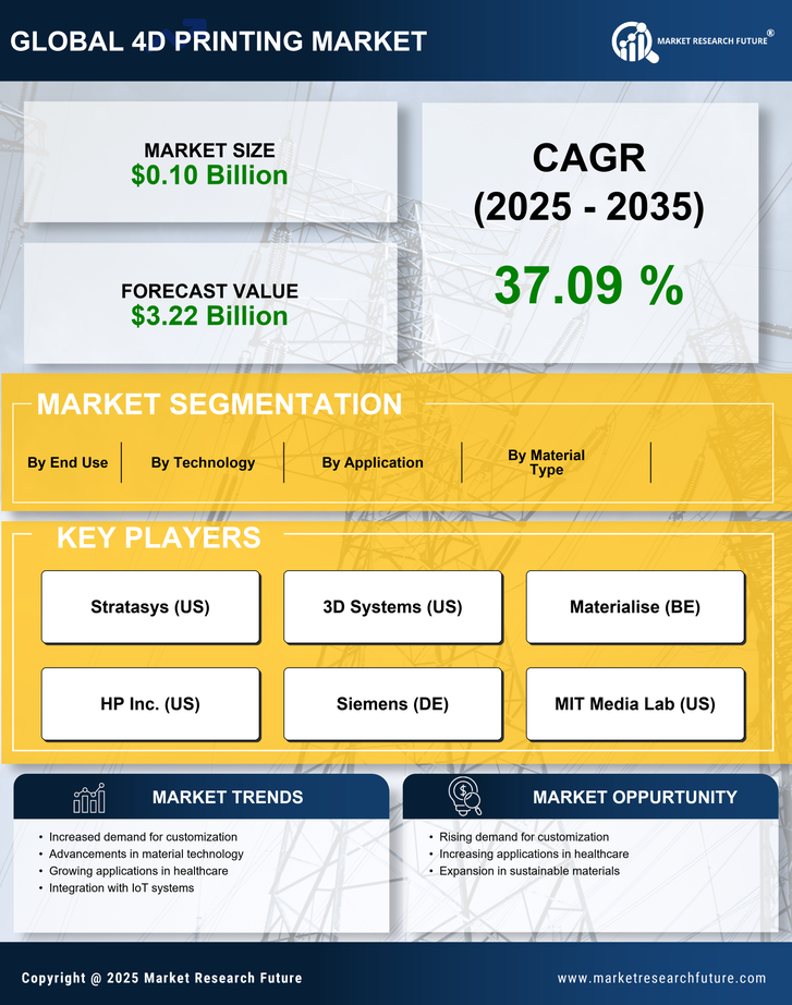 4D Printing Market Research Report - Forecast Till 2035 Infographic