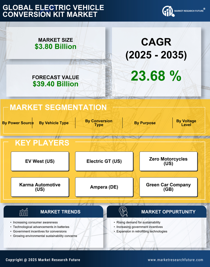 Electric Vehicle Conversion Kit Market Research Report — Global Forecast till 2035 Infographic