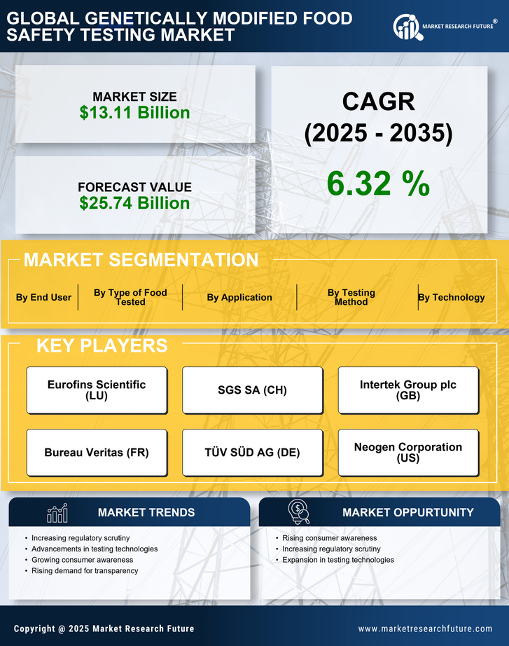 Genetically Modified Food Safety Testing Market Research Report — Global Forecast till 2035 Infographic