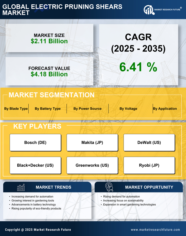 Electric Pruning Shears Market Research Report Forecast Till 2035 Infographic