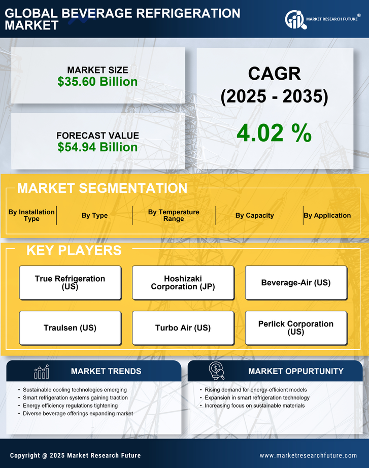 Beverage Refrigeration Market Research Report — Global Forecast till 2035 Infographic