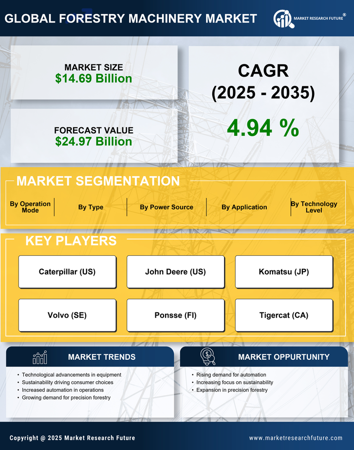 Forestry Machinery Market Research Report Forecast Till 2035 Infographic