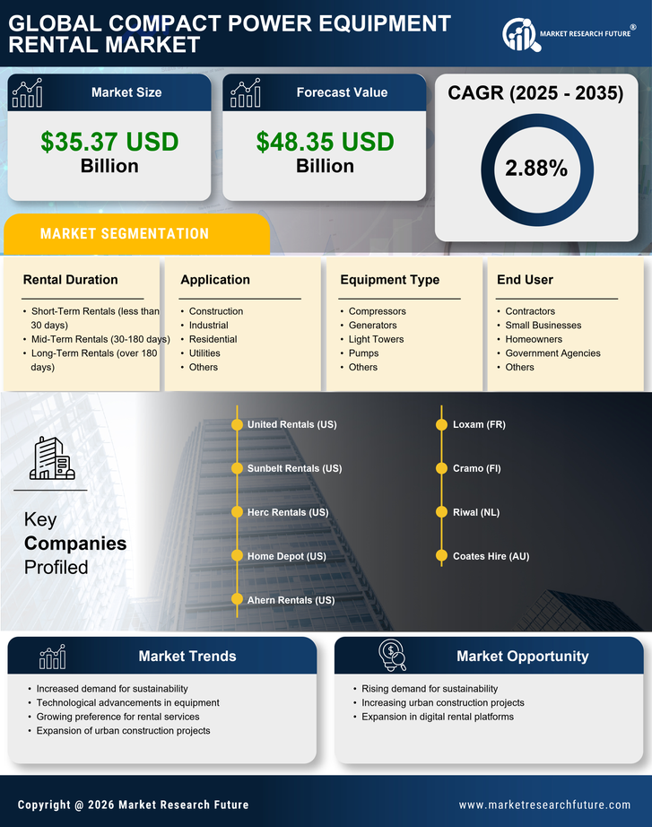 Compact Power Equipment Rental Market Research Report - Forecast Till 2035 Infographic