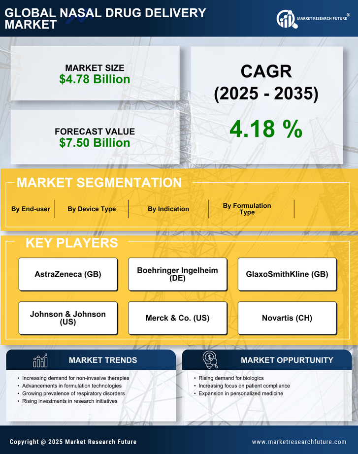 Nasal Drug Delivery Market Research Report - Forecast till 2035 Infographic