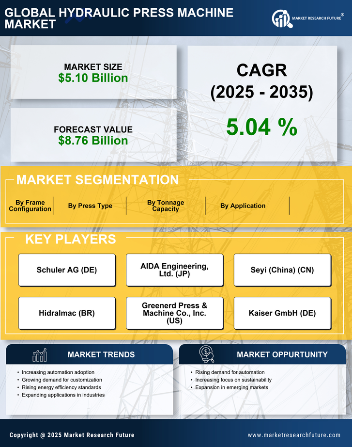 Hydraulic Press Machine Market Research Report Forecast Till 2035 Infographic