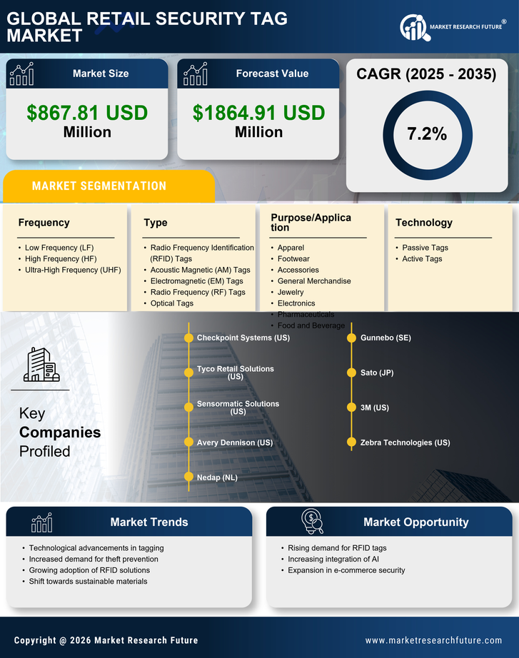 Retail Security Tag Market Research Report - Forecast Till 2035 Infographic