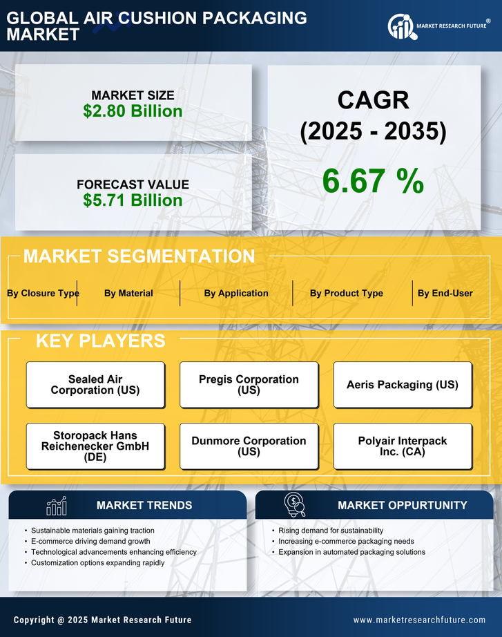 Air Cushion Packaging Market Research Report - Forecast till 2035 Infographic