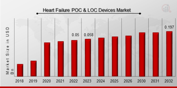 Heart Failure POC & LOC Devices Market