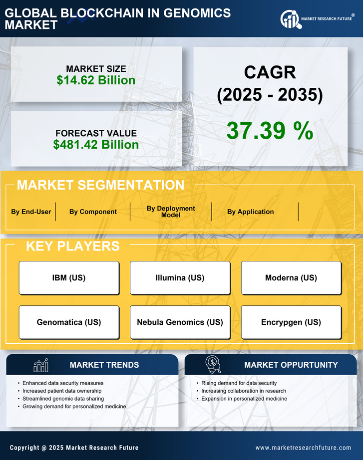 Blockchain in Genomics Market Research Report-Global Forecast till 2035 Infographic