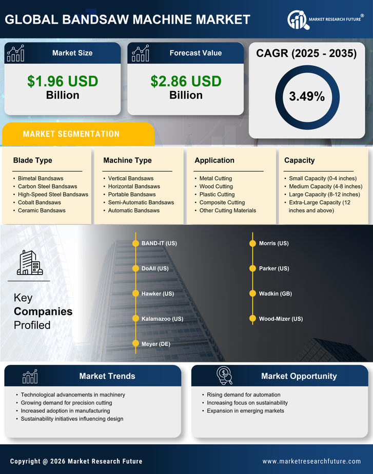 Bandsaw Machine Market Research Report—Global Forecast till 2035 Infographic