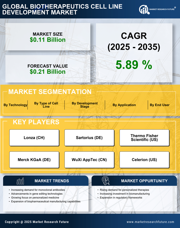 Biotherapeutics Cell Line Development Market Research Report- Global Forecast till 2035 Infographic
