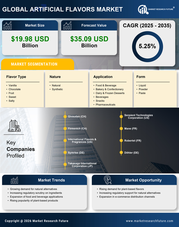 Artificial Flavors Market Research Report- Global Forecast till 2035 Infographic