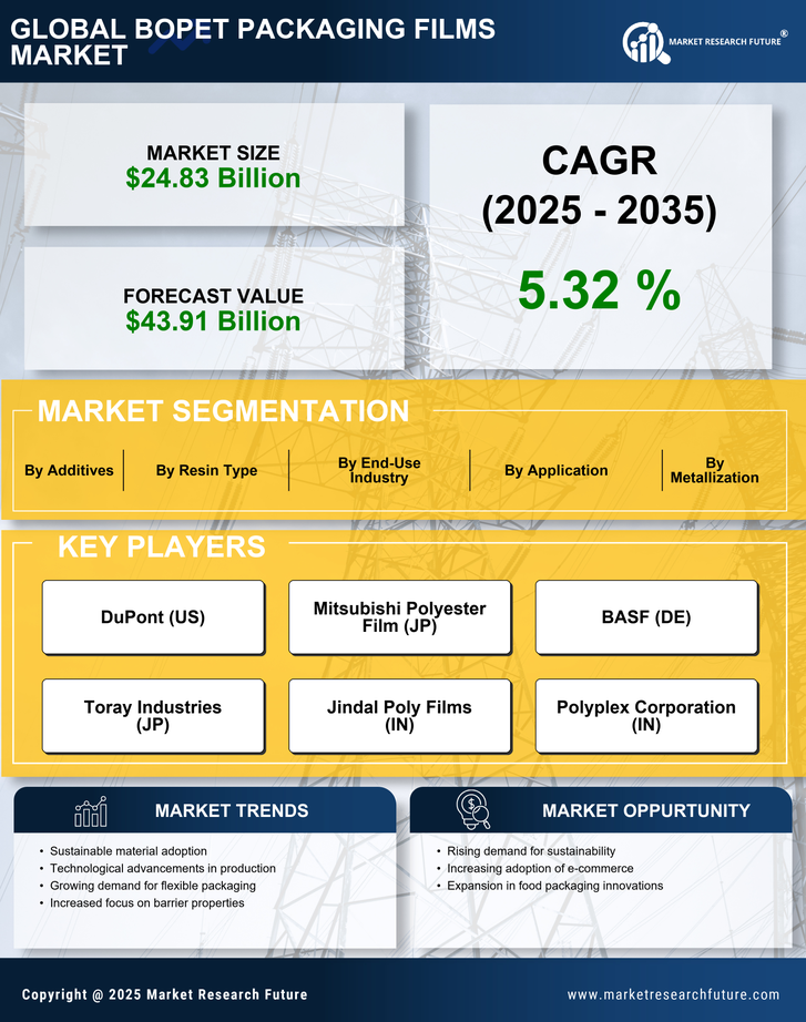 Bopet Packaging Films Market Research Report — Global Forecast till 2035 Infographic