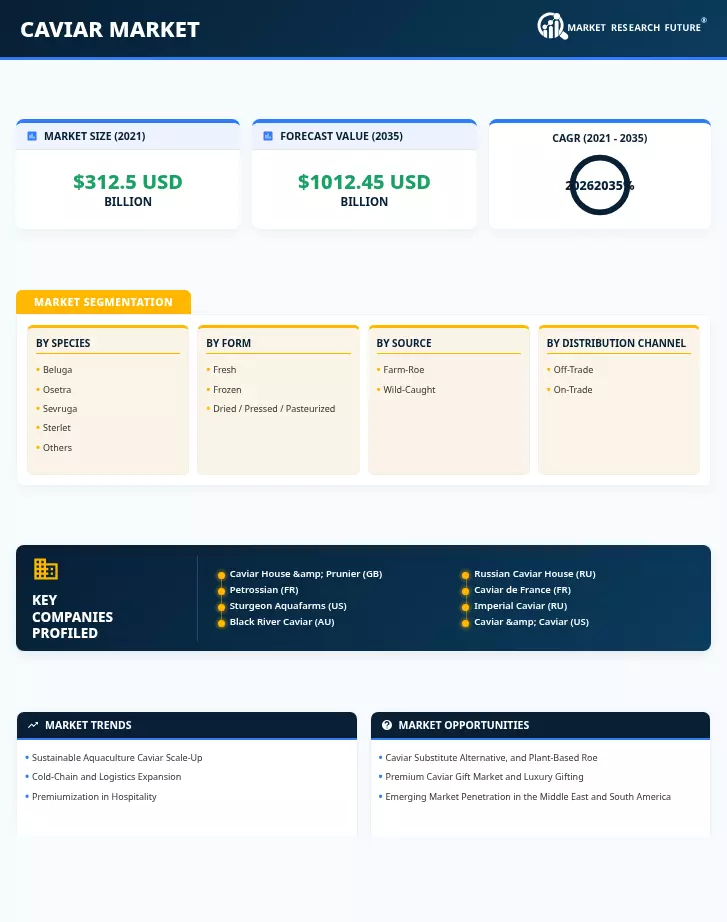 Caviar Market Research Report - Forecast till 2035 Infographic