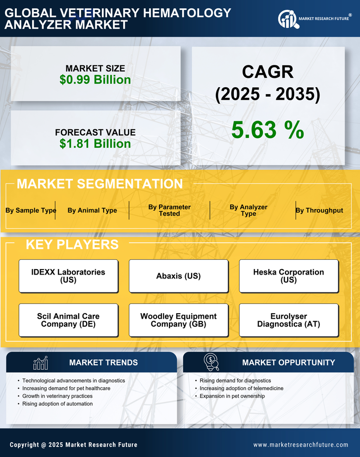 Veterinary Hematology Analyzer Market Research Report — Global Forecast till 2035 Infographic