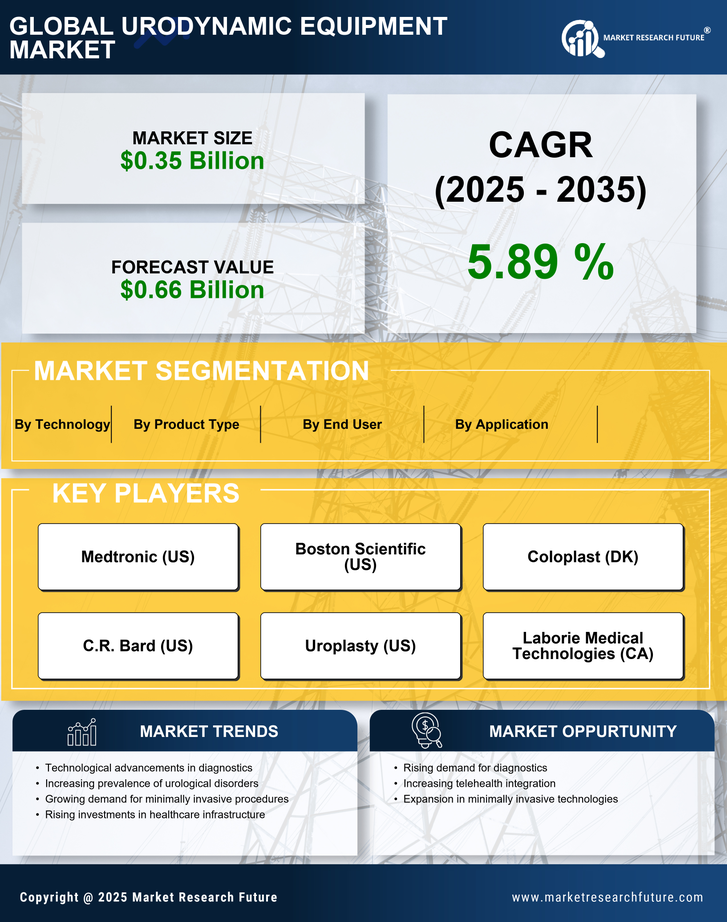 Urodynamic Equipment Market Research Report — Global Forecast till 2035 Infographic