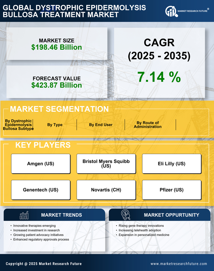 Dystrophic Epidermolysis Bullosa Treatment  Market Research Report - Global Forecast till 2035 Infographic