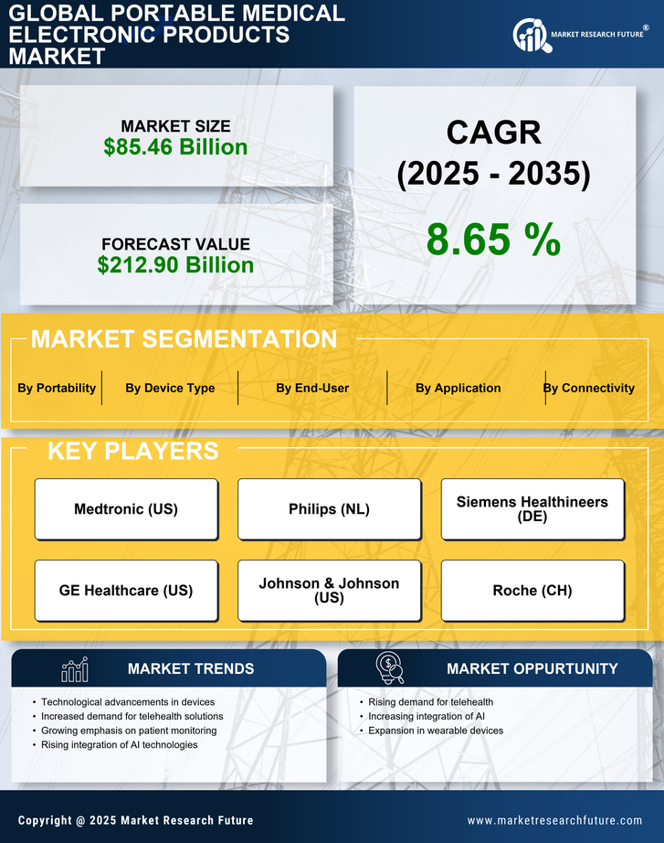 Portable Medical Electronic Products Market Research Report-Global Forecast till 2035 Infographic