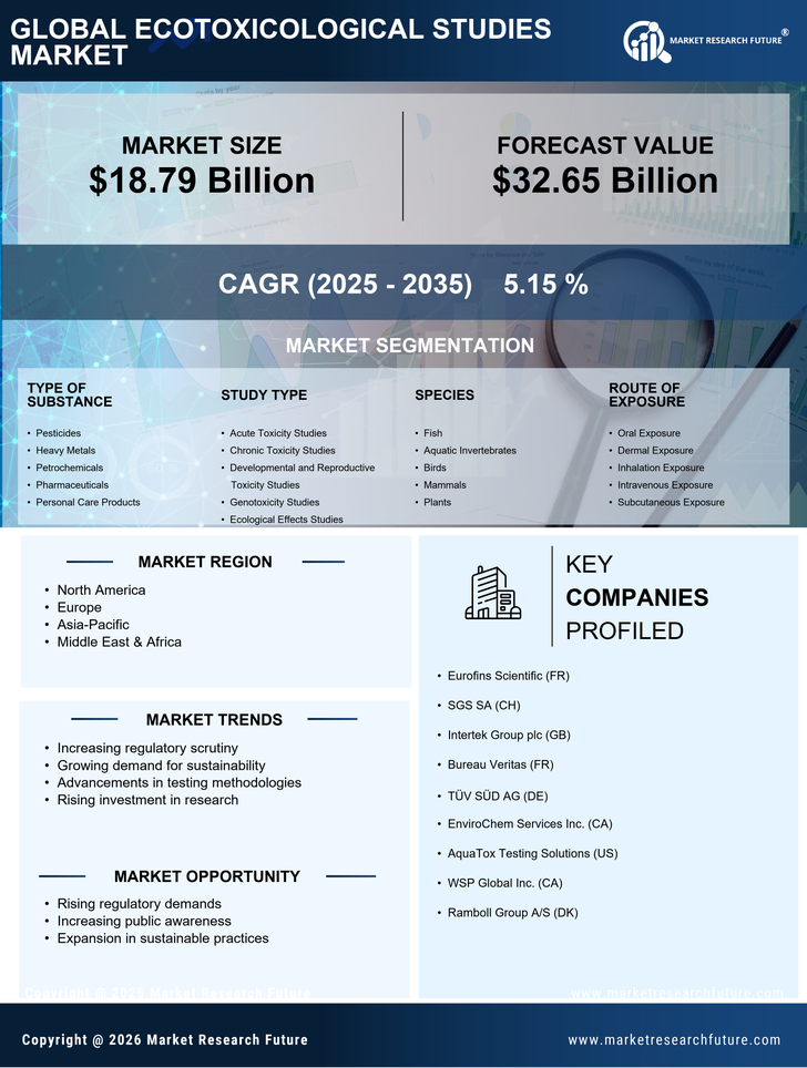 Ecotoxicological Studies Market Research Report - Global Forecast till 2035 Infographic