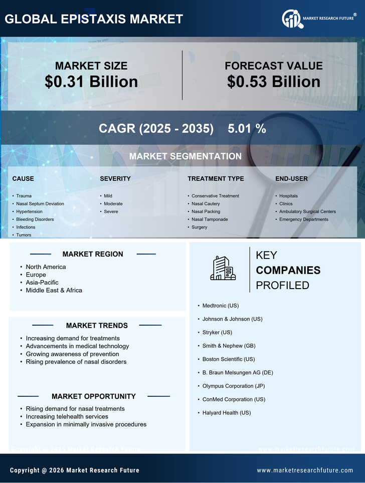 Epistaxis Market Research Report - Global Forecast till 2035 Infographic