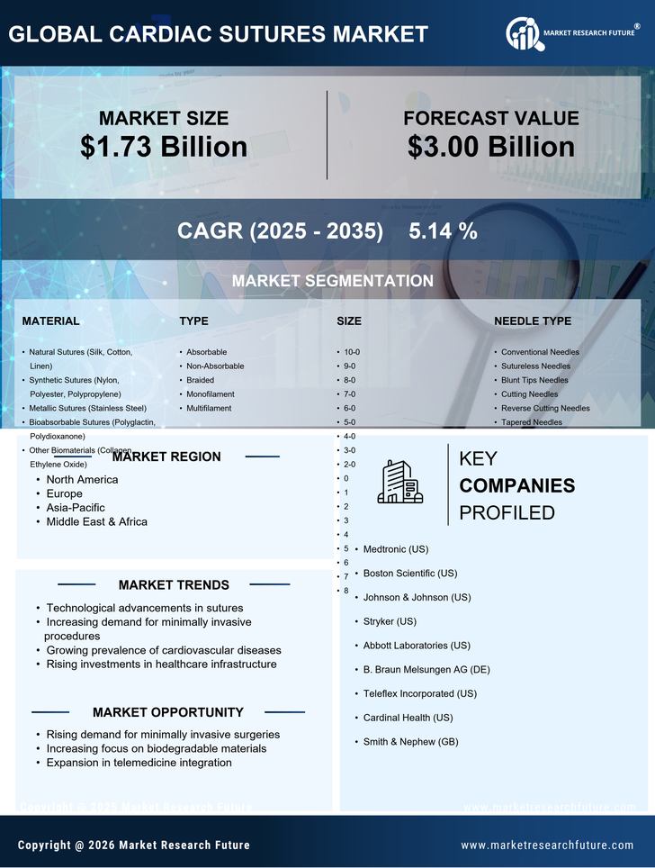 Cardiac Sutures Market Research Report- Global Forecast till 2035 Infographic