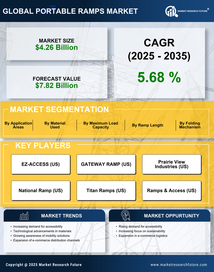 Portable Ramps Market Research Report - Global Forecast to 2035 Infographic