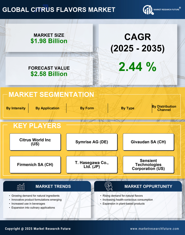 Citrus Flavors Market Research Report — Global Forecast till 2035 Infographic