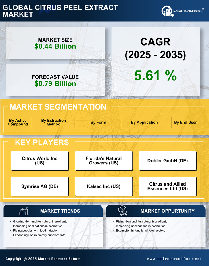 Citrus Peel Extract Market Research Report — Global Forecast till 2035 Infographic