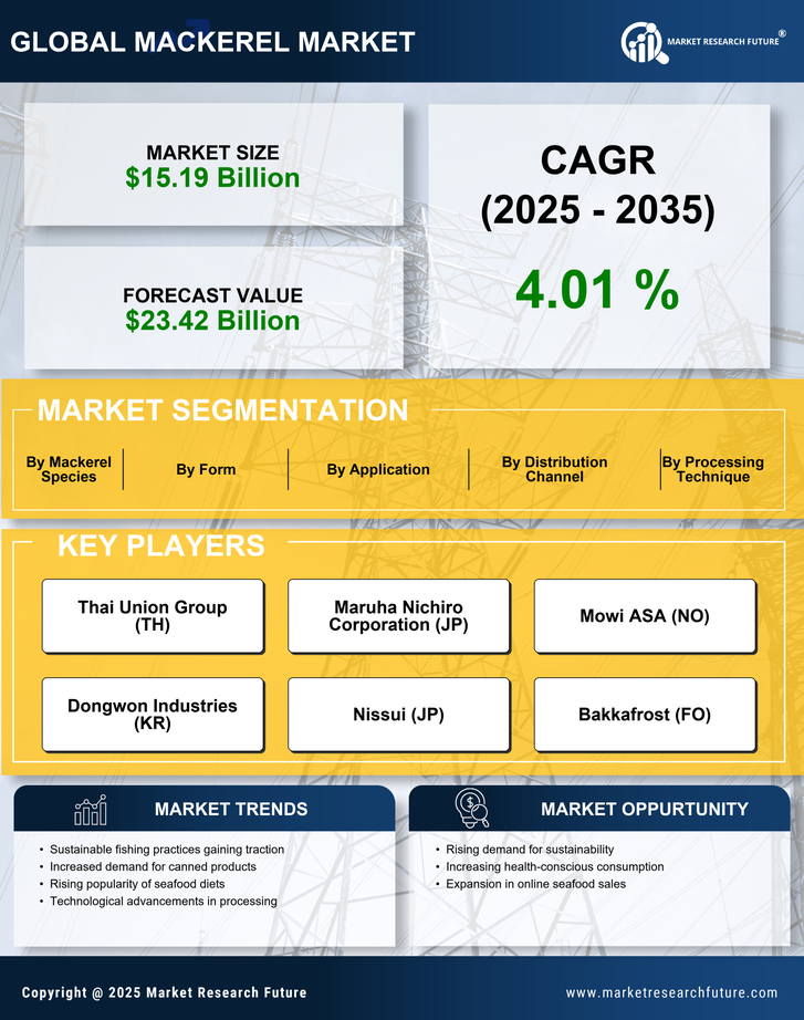 Mackerel Market Research Report — Global Forecast till 2035 Infographic