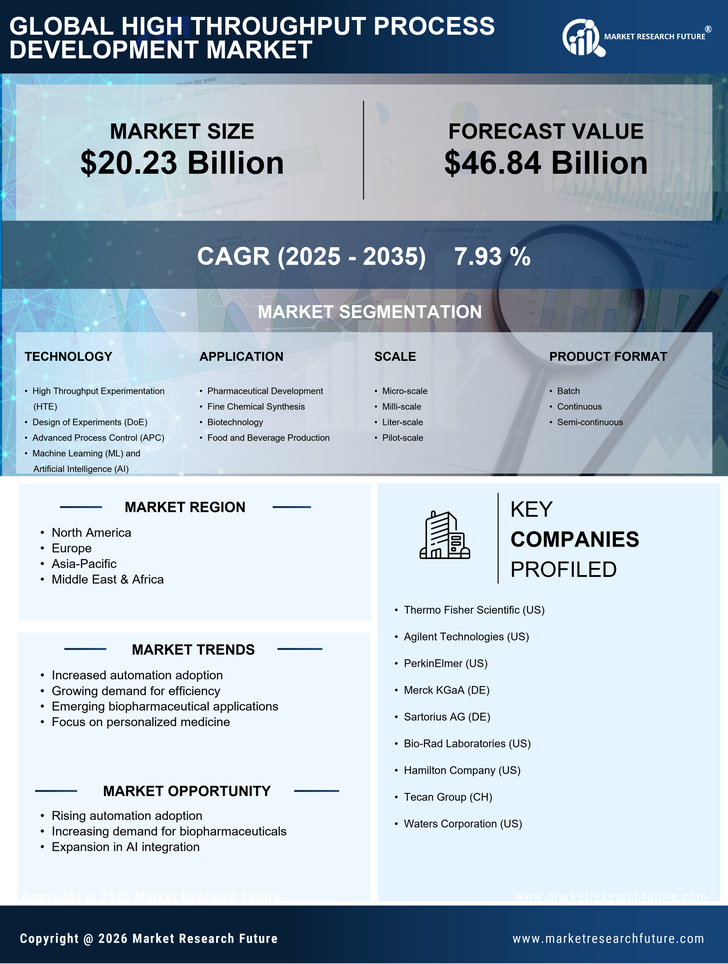 High Throughput Process Development Market Research Report-Forecast till 2035 Infographic