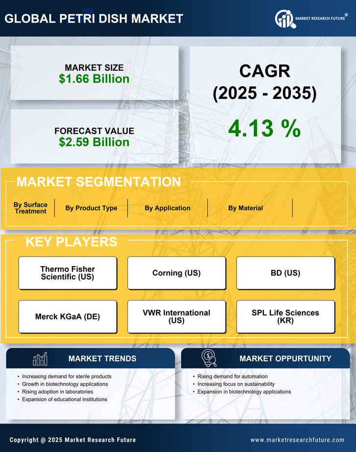 Petri Dish Market Research Report — Global Forecast till 2035 Infographic