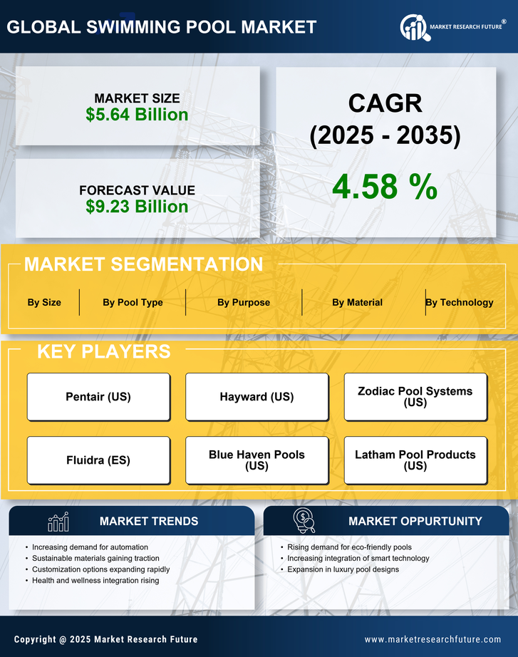 Swimming Pool Market Research Report — Global Forecast Till 2035 Infographic