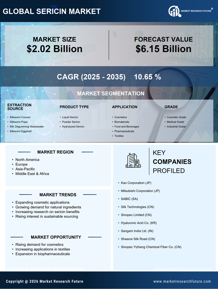 Sericin Market Research Report — Global Forecast till 2035 Infographic